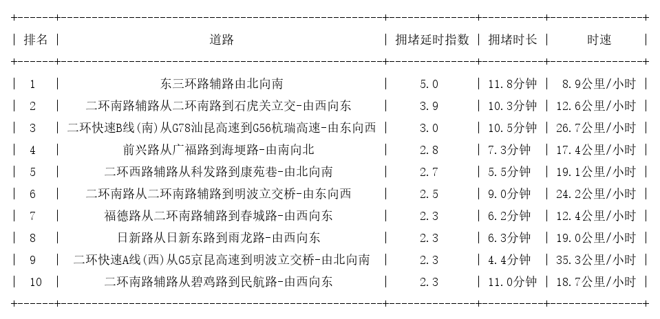 04月02日09时, 昆明早高峰路况
