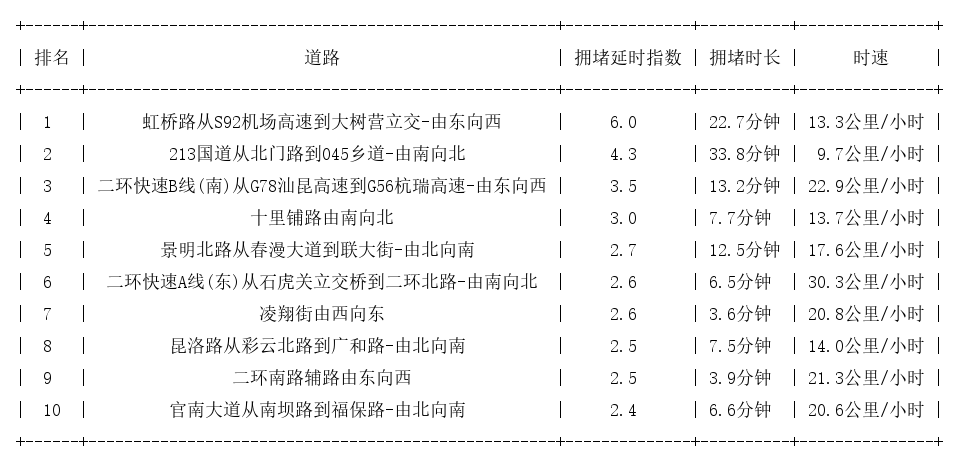04月02日18时, 昆明晚高峰路况