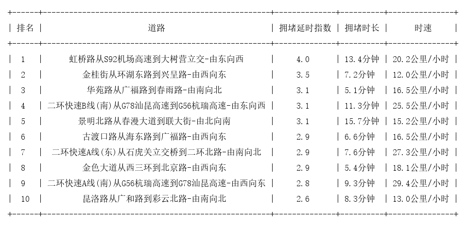 04月02日19时, 昆明晚高峰路况