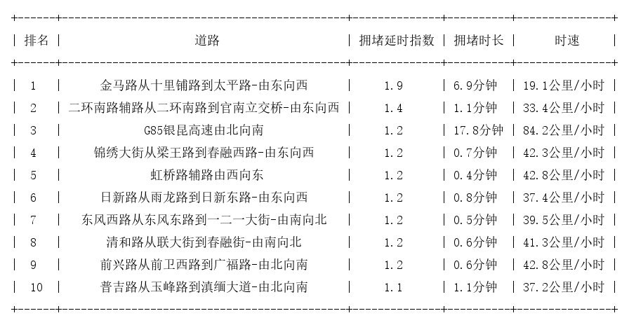 04月03日07时, 昆明早高峰路况