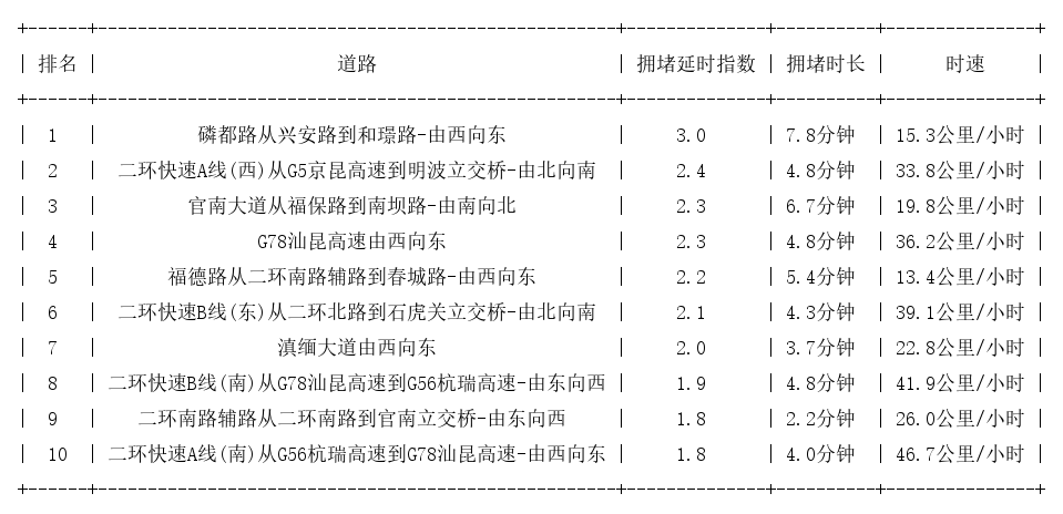 04月03日08时, 昆明早高峰路况