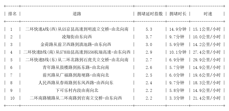 04月03日09时, 昆明早高峰路况
