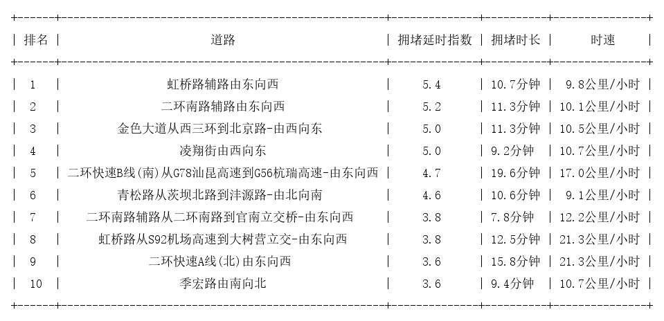 04月03日18时, 昆明晚高峰路况