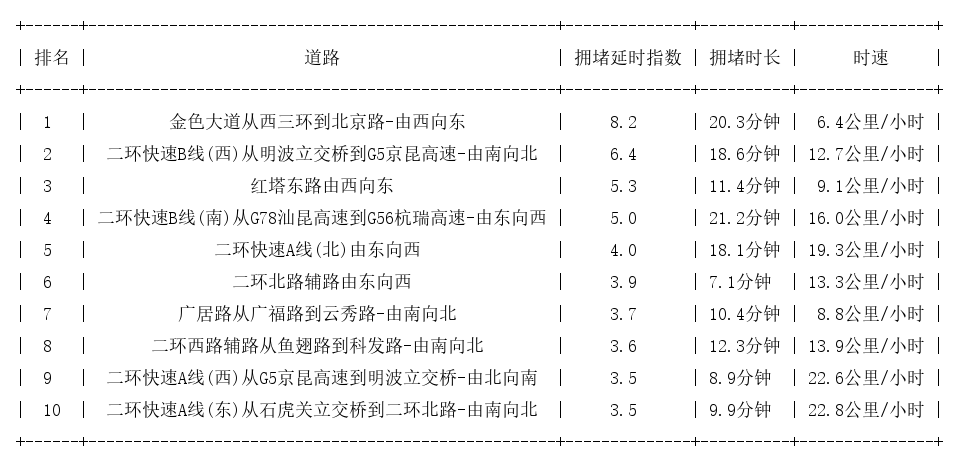 04月03日19时, 昆明晚高峰路况