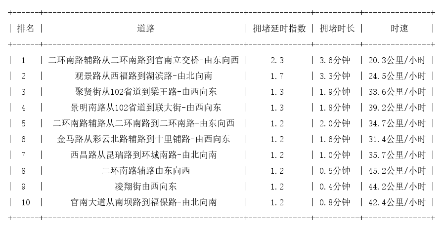 04月04日07时, 昆明早高峰路况