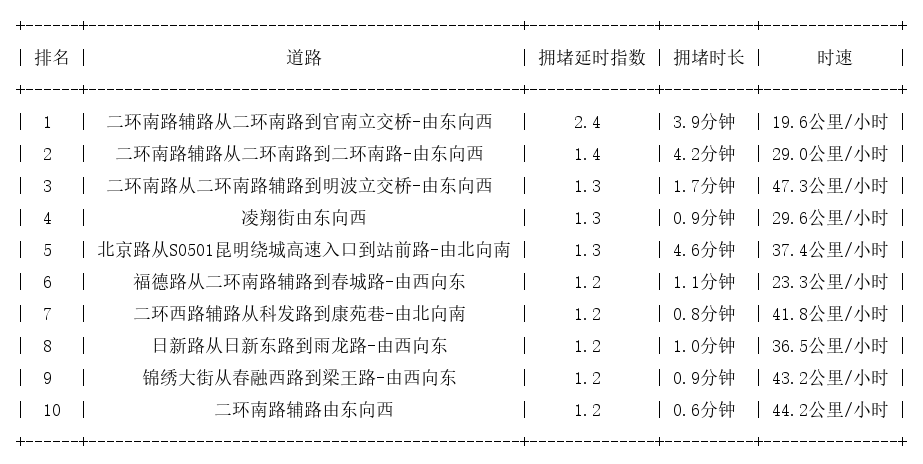 04月04日08时, 昆明早高峰路况