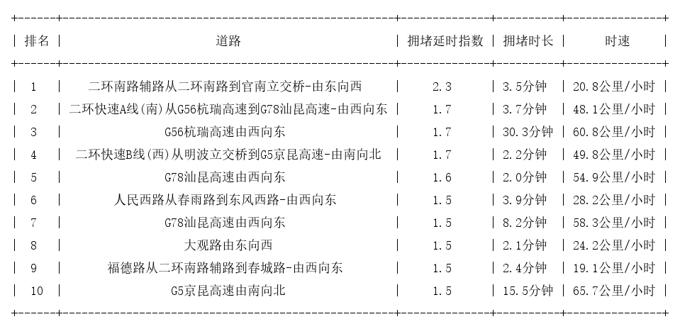 04月04日09时, 昆明早高峰路况