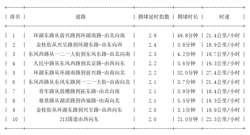 04月04日17时, 昆明晚高峰路况