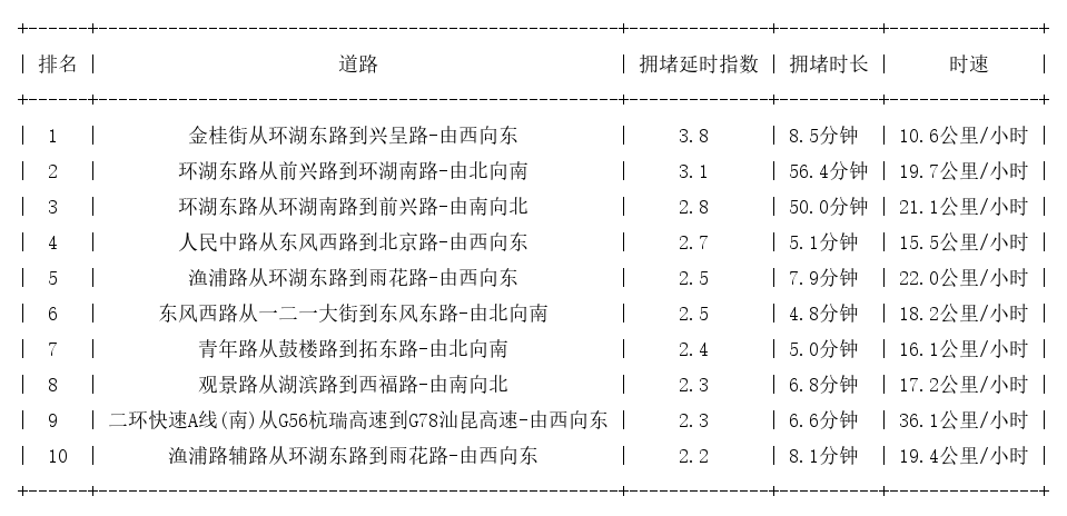 04月04日18时, 昆明晚高峰路况