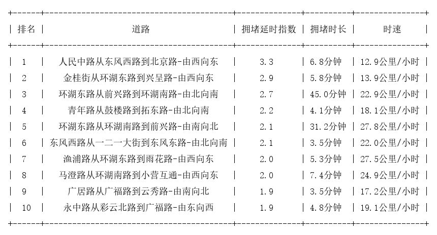 04月04日19时, 昆明晚高峰路况