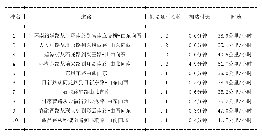 04月05日07时, 昆明早高峰路况
