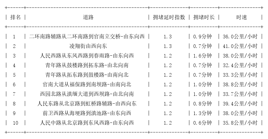 04月05日08时, 昆明早高峰路况