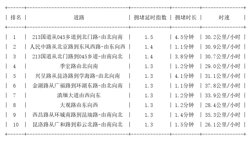 04月05日09时, 昆明早高峰路况