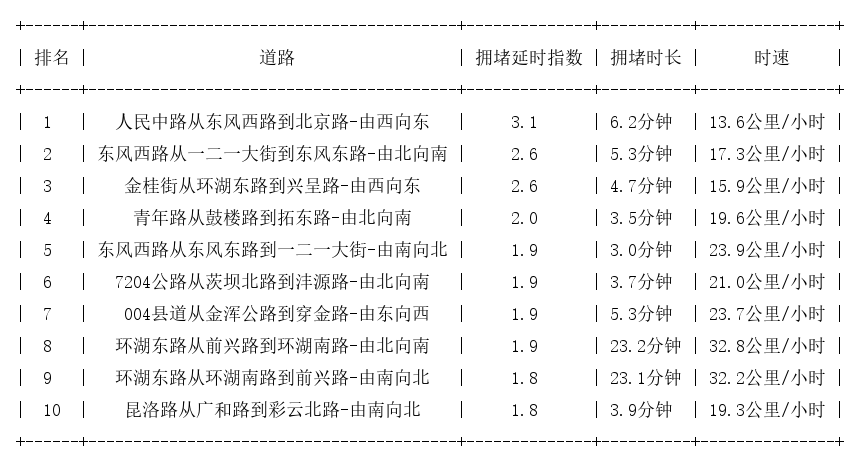 04月05日17时, 昆明晚高峰路况