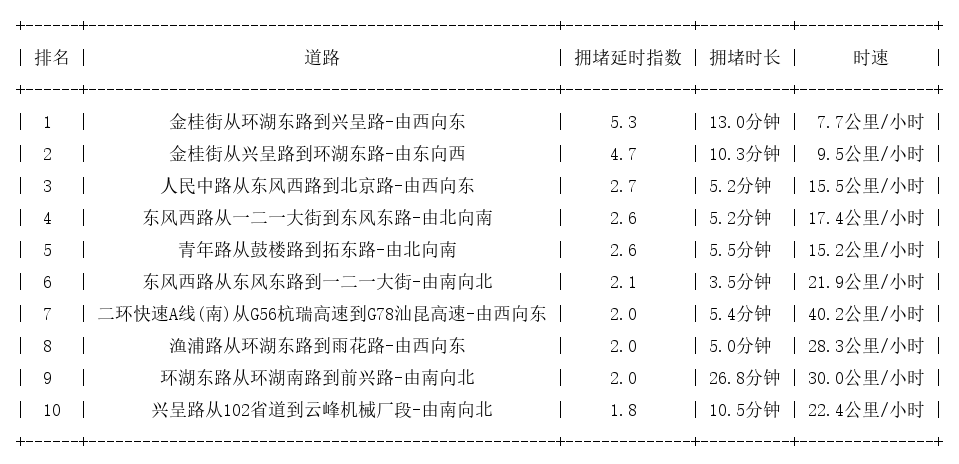 04月05日18时, 昆明晚高峰路况