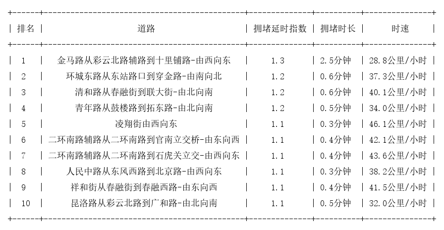 04月06日07时, 昆明早高峰路况