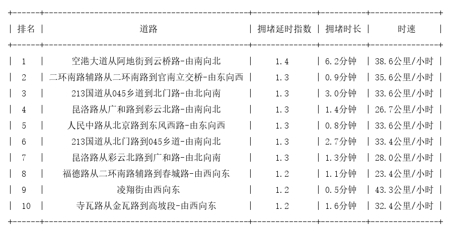04月06日08时, 昆明早高峰路况