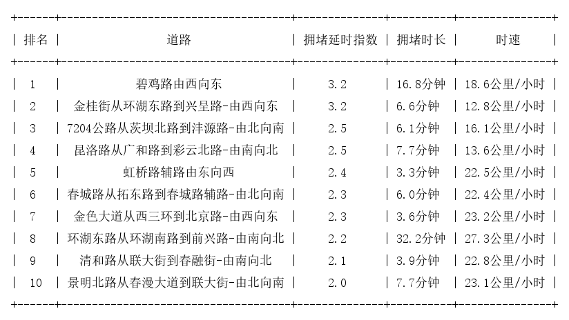 04月06日18时, 昆明晚高峰路况