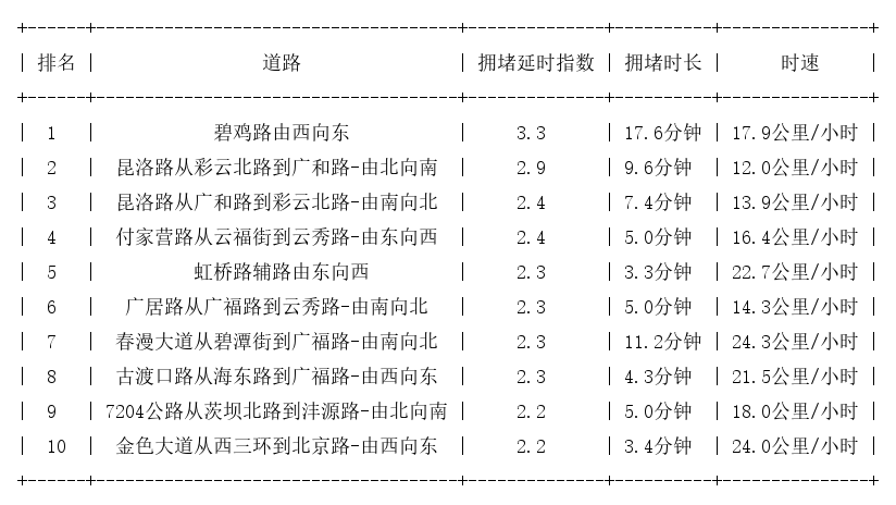 04月06日19时, 昆明晚高峰路况
