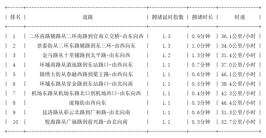 04月07日07时, 昆明早高峰路况