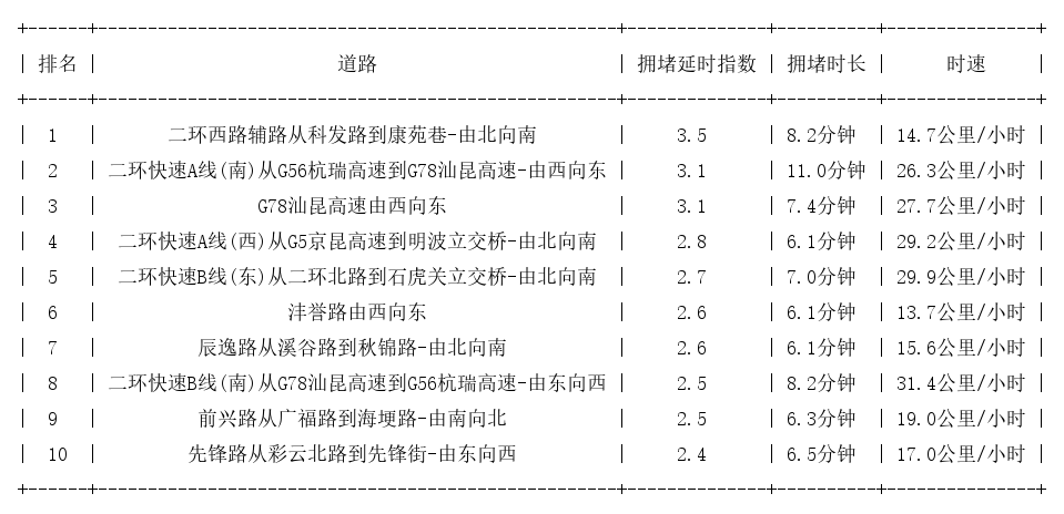 04月07日08时, 昆明早高峰路况