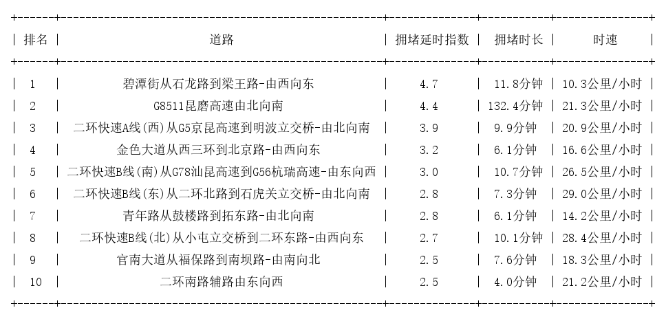 04月07日09时, 昆明早高峰路况