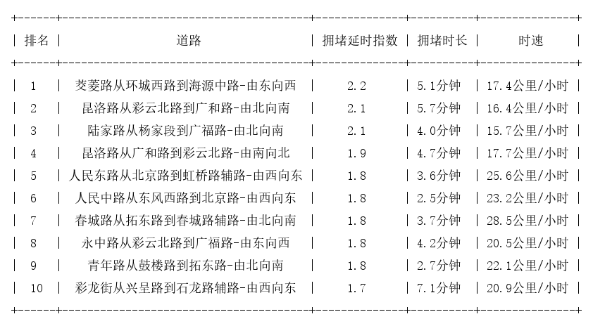 04月07日17时, 昆明晚高峰路况