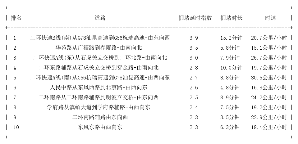 04月07日19时, 昆明晚高峰路况