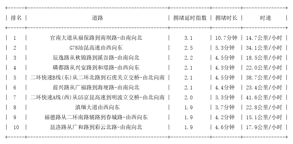 04月08日08时, 昆明早高峰路况