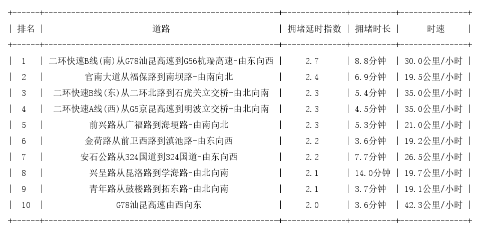 04月08日09时, 昆明早高峰路况