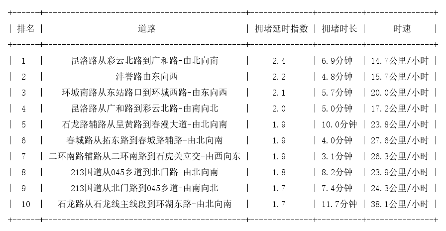 04月08日17时, 昆明晚高峰路况