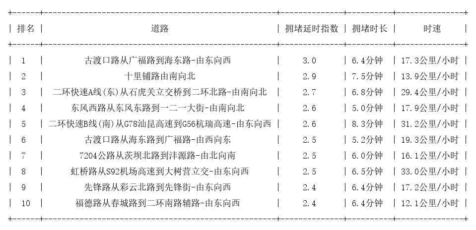 04月08日18时, 昆明晚高峰路况