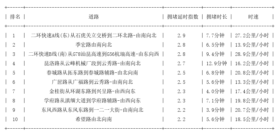 04月08日19时, 昆明晚高峰路况