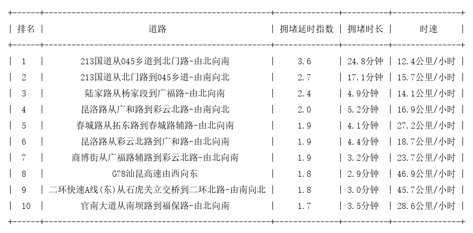 04月09日17时, 昆明晚高峰路况