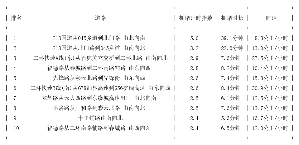 04月09日18时, 昆明晚高峰路况
