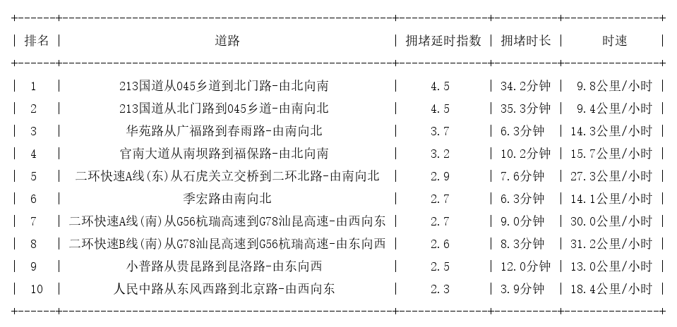 04月09日19时, 昆明晚高峰路况