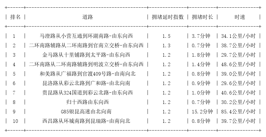 04月10日07时, 昆明早高峰路况