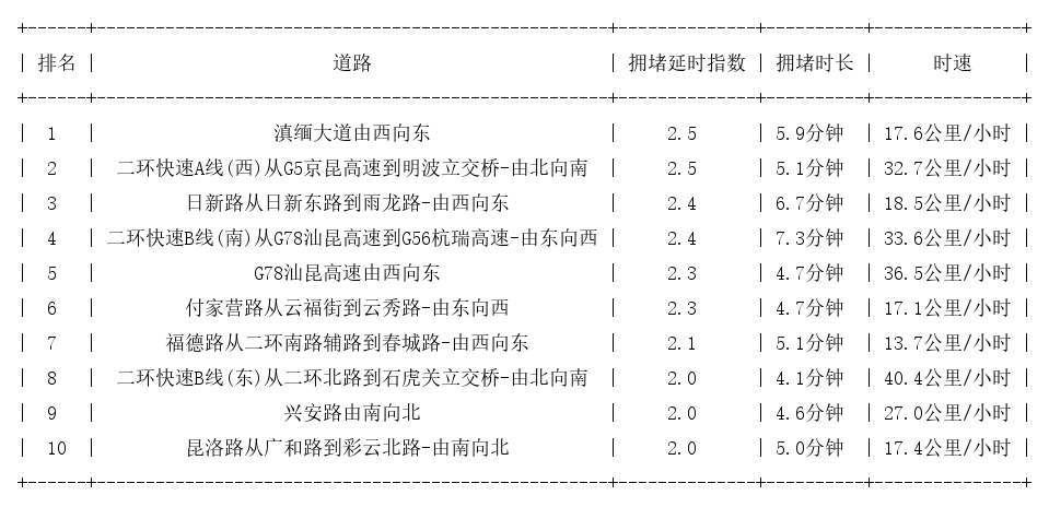 04月10日08时, 昆明早高峰路况
