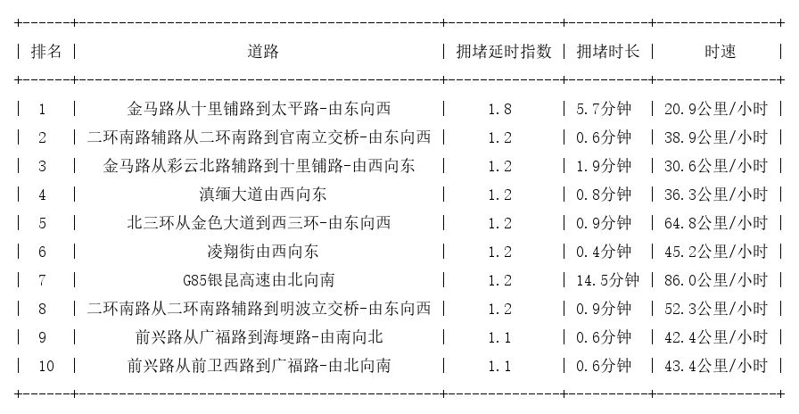 04月11日07时, 昆明早高峰路况