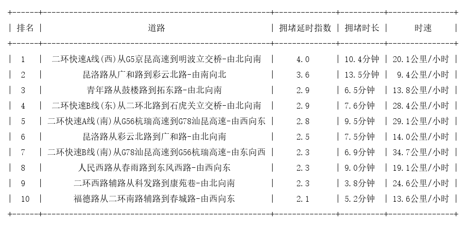 04月11日09时, 昆明早高峰路况