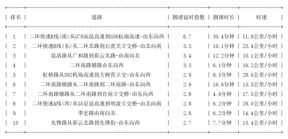 04月11日18时, 昆明晚高峰路况