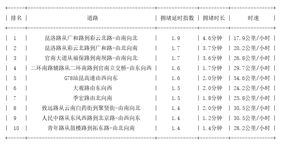 04月12日09时, 昆明早高峰路况