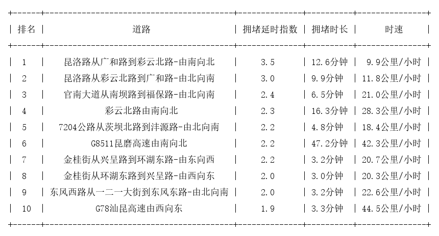 04月13日17时, 昆明晚高峰路况