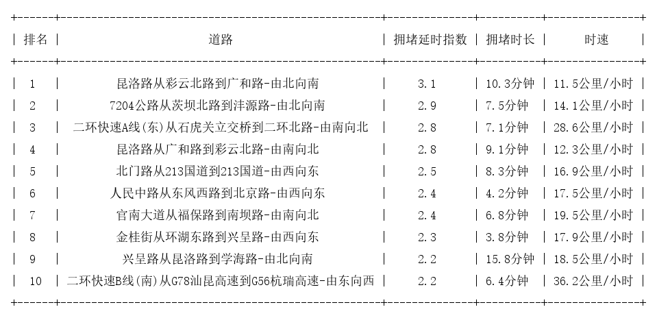 04月13日18时, 昆明晚高峰路况