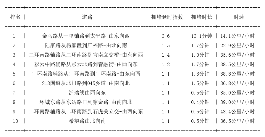 04月14日07时, 昆明早高峰路况
