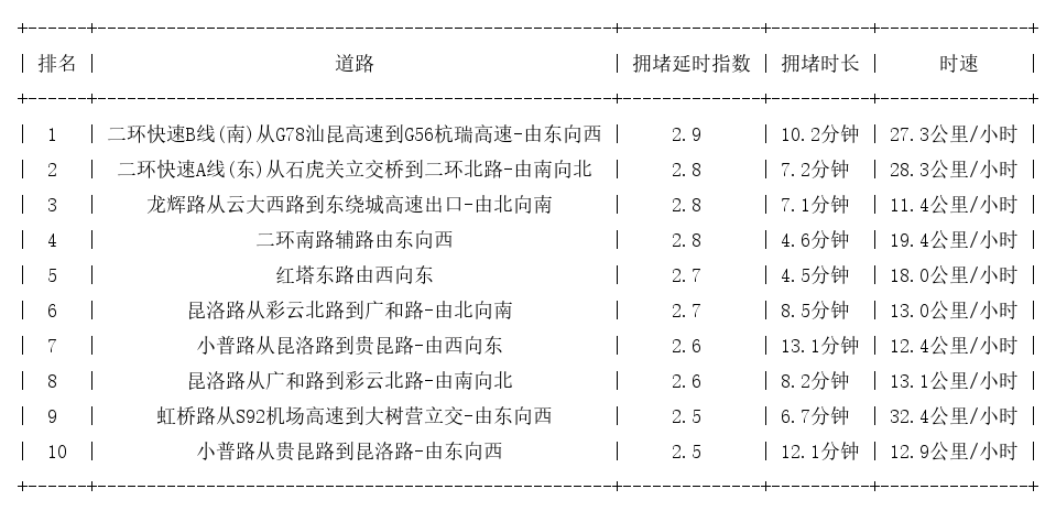 04月14日18时, 昆明晚高峰路况