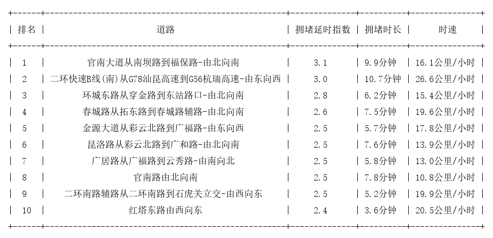 04月14日19时, 昆明晚高峰路况