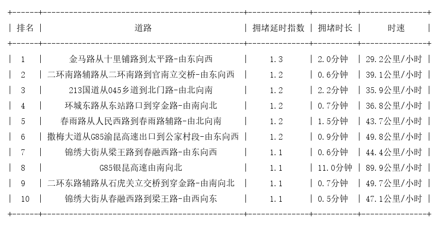04月15日07时, 昆明早高峰路况