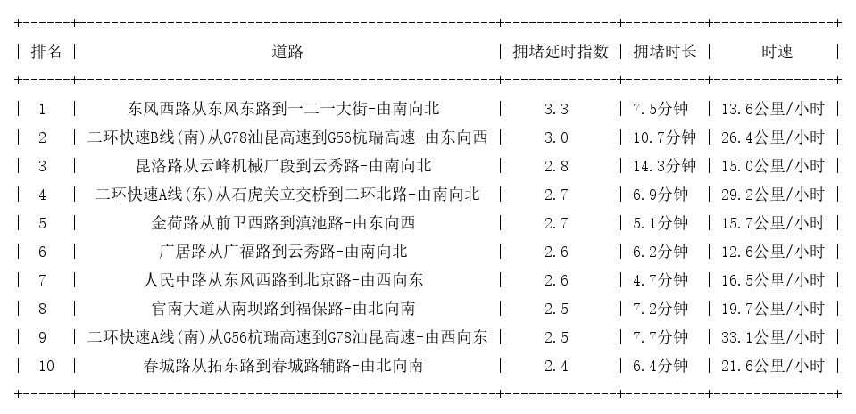 04月15日19时, 昆明晚高峰路况