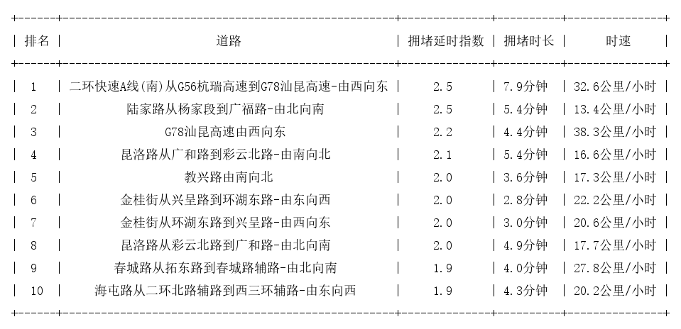 04月17日17时, 昆明晚高峰路况
